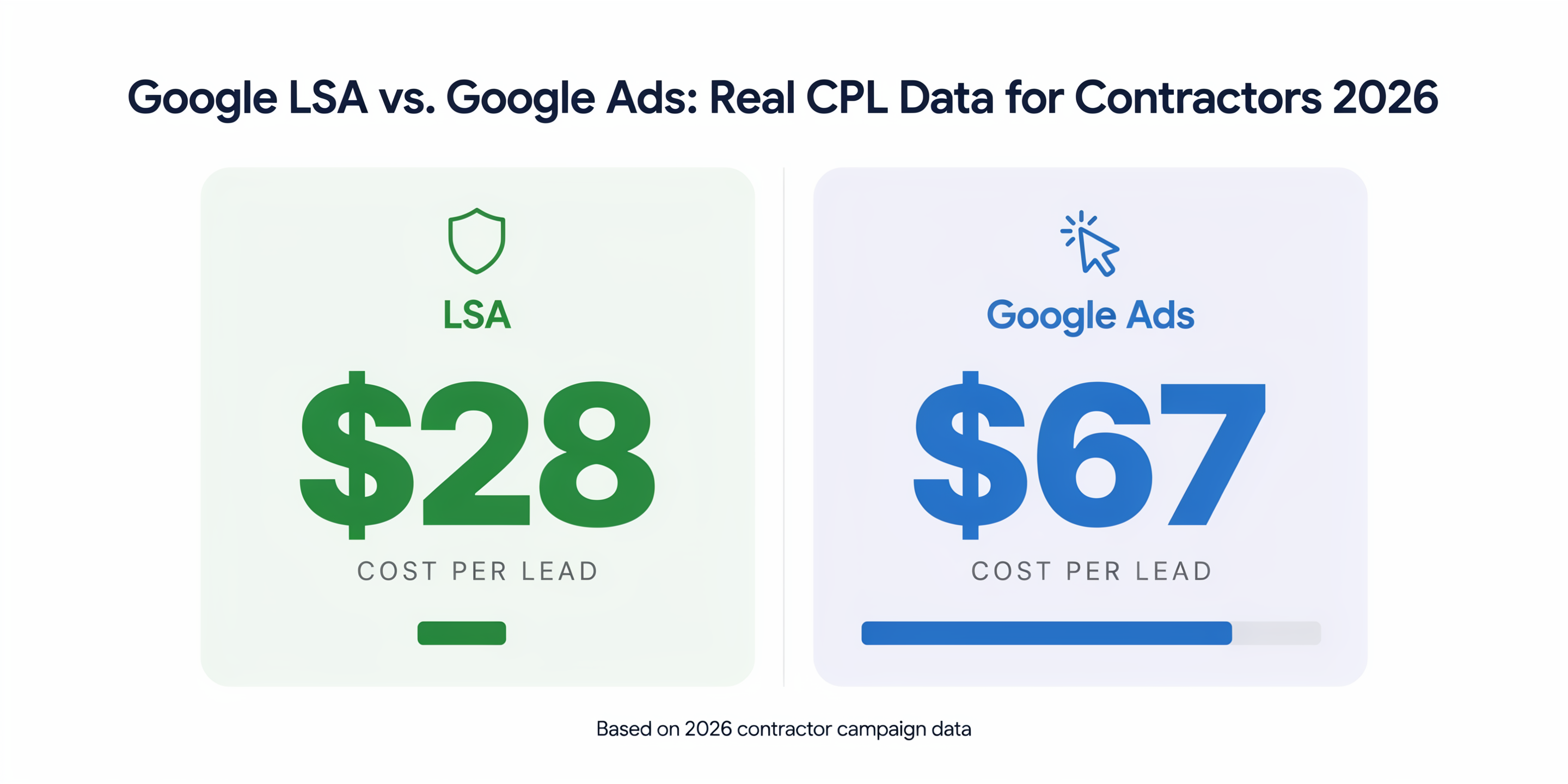 Laptop showing marketing analytics data representing Google Ads cost per lead benchmarks for contractors